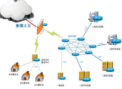 收好這份醫(yī)療行業(yè)的災(zāi)備建設(shè)指南 數(shù)據(jù)處理和存儲服務(wù)