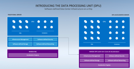 擁抱Arm架構(gòu) 英偉達發(fā)布全新DPU戰(zhàn)略，推動Quadro性能翻倍與數(shù)據(jù)處理存儲服務(wù)革新