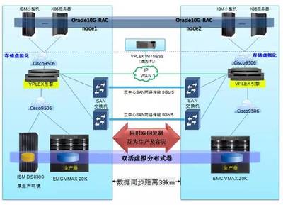 山東移動雙活容災(zāi)最佳研究和實踐(上) 數(shù)據(jù)處理和存儲服務(wù)