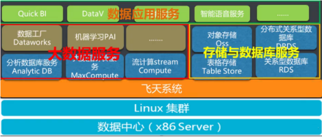 阿里云大數據ACP認證之數據處理與存儲服務解析